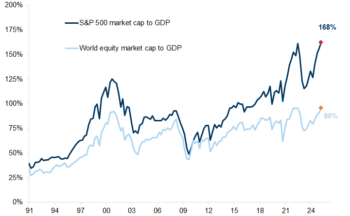 11. The US equity market has seen its market capitalisation outpace its economy, reaching a record-high valuation relative to GDP. Data available on request.