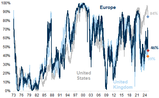 12. Valuations are neither expensive (as in the US) nor cheap. Data available on request.