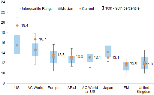 13. Non-US markets, while cheap relative to the US, are not particularly inexpensive relative to their own history. Data available on request.