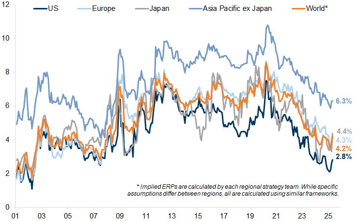 14. Higher bond yields have pushed down Equity Risk Premia. Data available on request.