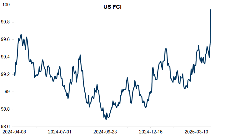 16. Financial conditions appear to be a greater headwind to growth this year. Data available on request.