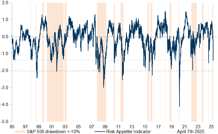 17. While already at c.-1.4, the RAI troughed closer to (or below) -2.0 during previous S&amp;P 500 drawdowns. Data available on request.
