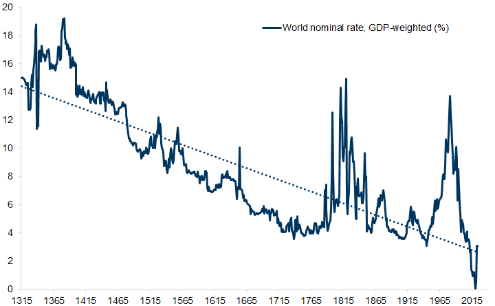 18. Nominal interest rates have risen from record-low levels. Data available on request.
