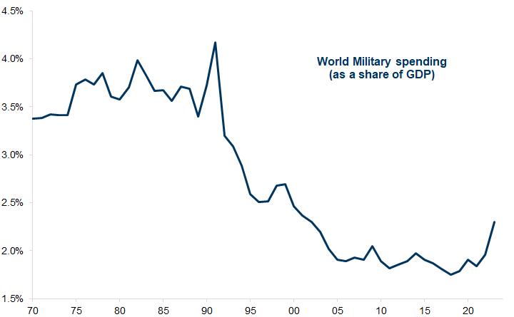 20. Demand to borrow more for defense spending is increasing. Data available on request.