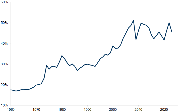 21. World trade growth has increased dramatically in the period of globalisation. Data available on request.