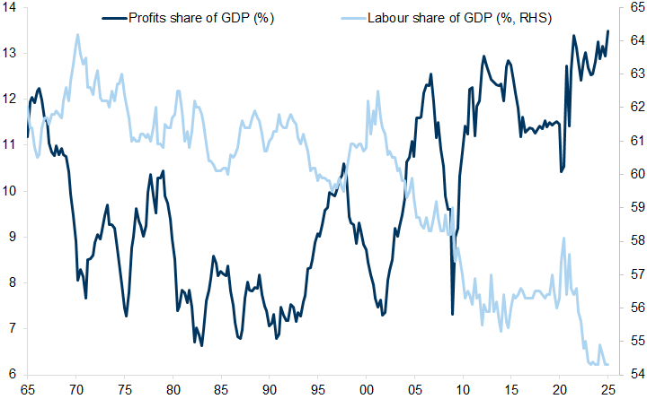 22. The expansion of effective global labour supply resulted in a downward trend in labour shares of GDP, while profit shares moved to record-high levels. Data available on request.