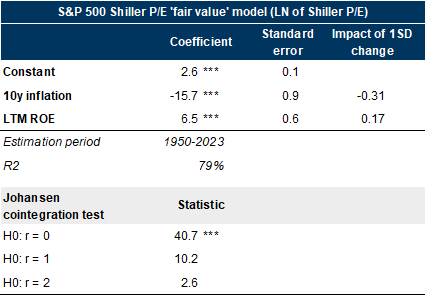23. A simple model combining inflation and ROE has explained a large part of the variation in US equity valuations since WW2. Data available on request.