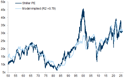 24. Trends in inflation and corporate profitability have had the largest impact on S&amp;P 500 valuations. Data available on request.