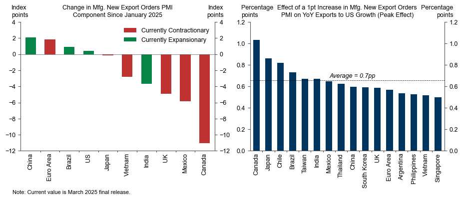2. Canada and Mexico New Export Orders Pulled Back Sharply; A 1pt Decline in New Export Orders Has Historically Predicted a ¾pp Slowdown in Export Growth. Data available on request.