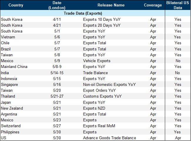 3. Several Large US Trade Partners Will Report Exports Ahead of the US. Data available on request.