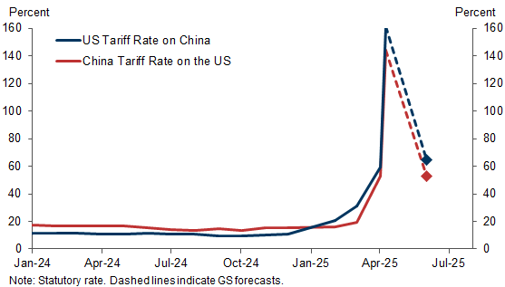 1. We Expect US-China Tariffs to Fall from Prohibitive to Merely High. Data available on request.