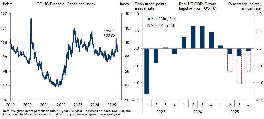 2. The US FCI Impulse Now Looks Only Modestly Negative. Data available on request.