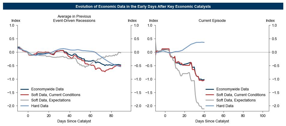 3. It’s Not Unusual for Hard Data to Lag in Event-Driven Downturns (and Soft Data Have Already Weakened a Lot). Data available on request.