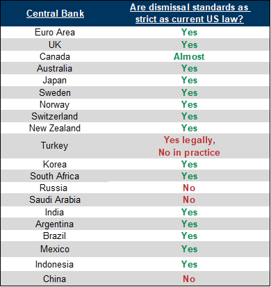 4. Fed Officials Currently Enjoy Similar Removal Restrictions to Other DM Central Bankers. Data available on request.