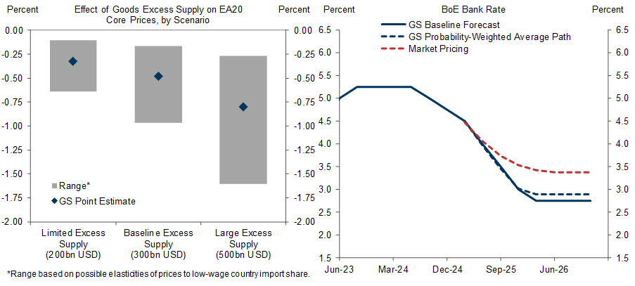 5. A Negative HICP Impact from Redirected China Supply; We Are Very Dovish on the BoE. Data available on request.