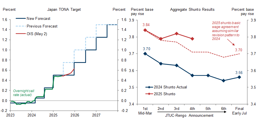 6. Pushing Back the Next BoJ Hike to January, But We Think It’s Just a Pause. Data available on request.