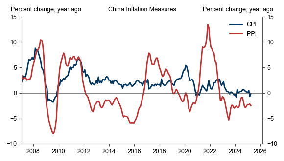7. China Inflation Remains Extremely Low. Data available on request.