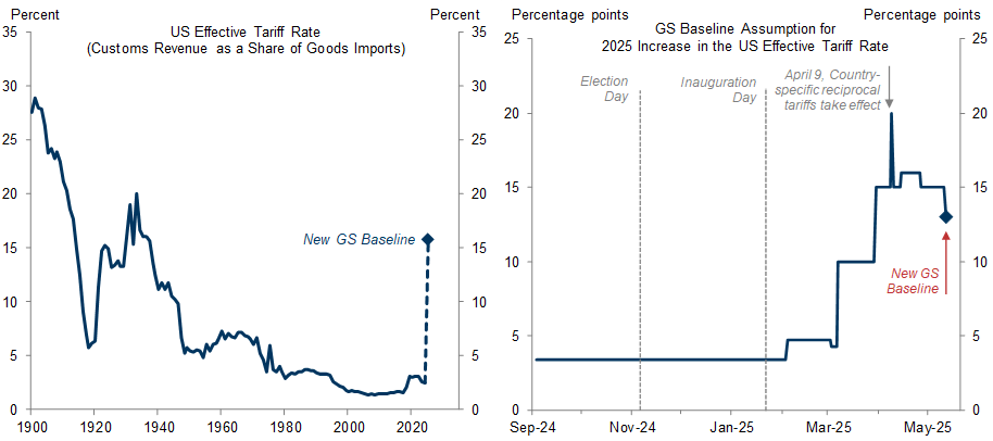 1. We Now Expect the Effective Tariff Rate to Increase by 13pp. Data available on request.