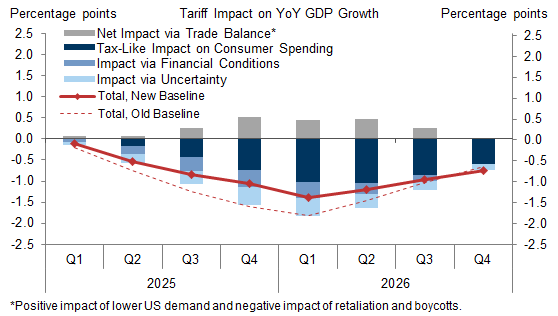 2. We Have Raised Our 2025 Q4/Q4 GDP Growth Forecast by 0.5pp to 1%, Reflecting Smaller Drags from Tighter Financial Conditions and Higher Prices. Data available on request.