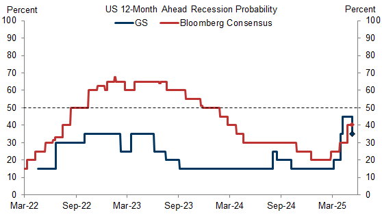 3. We Have Lowered Our One-Year Recession Odds to 35%. Data available on request.