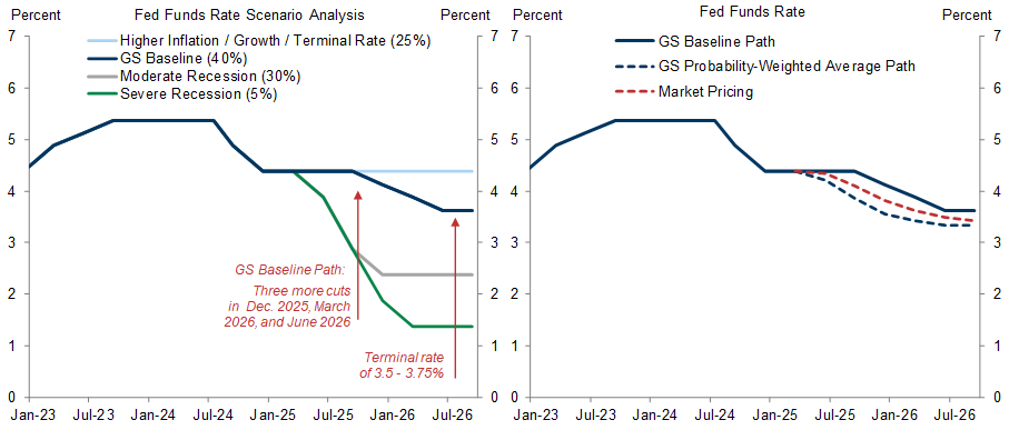 4. We Now Expect Three Every-Other-Meeting Rate Cuts Starting in December 2025. Data available on request.