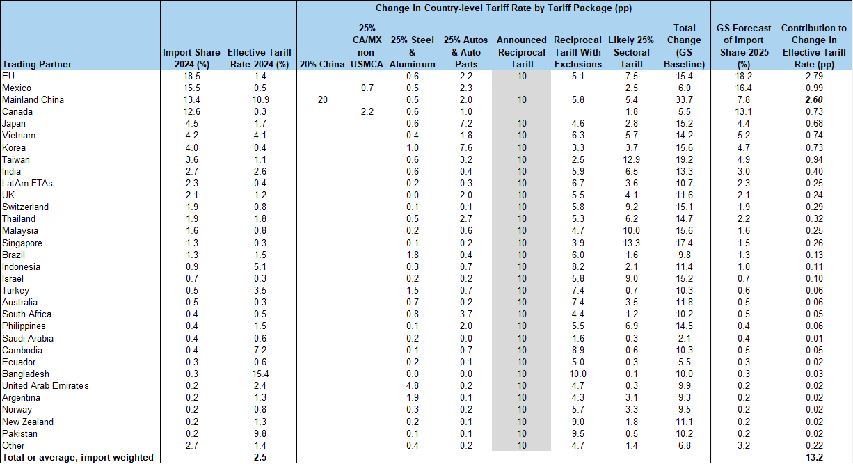 Appendix: Our Country-Level Tariff Assumptions. Data available on request.