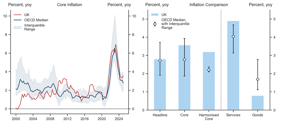 1. UK Inflation Remains Notably Higher than Elsewhere, Reflecting High Services Inflation. Data available on request.