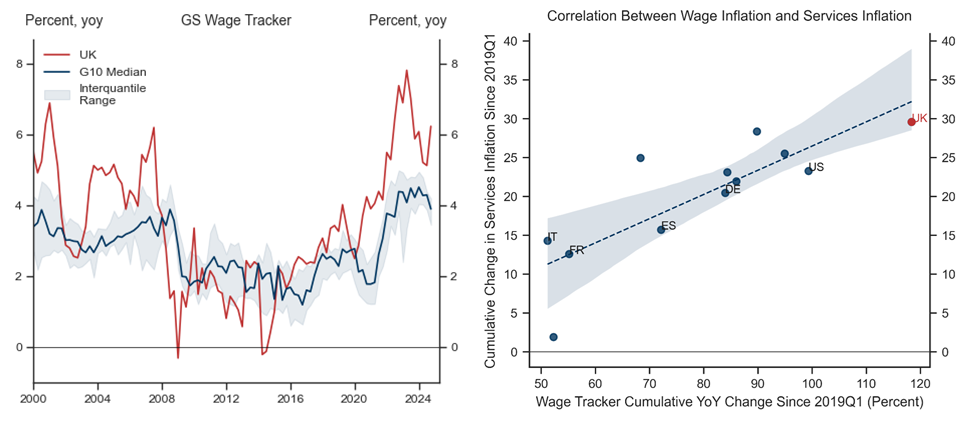 2. Sticky Services Inflation Coincides with Strong Wage Growth. Data available on request.
