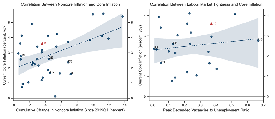 4. Sticky Core Inflation Correlates with Non-Core Inflation and Labour Market Overheating. Data available on request.