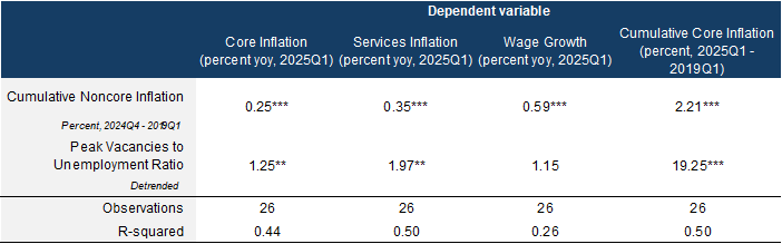 5. Noncore Prices and Labour Market Overheating Play Key Role. Data available on request.