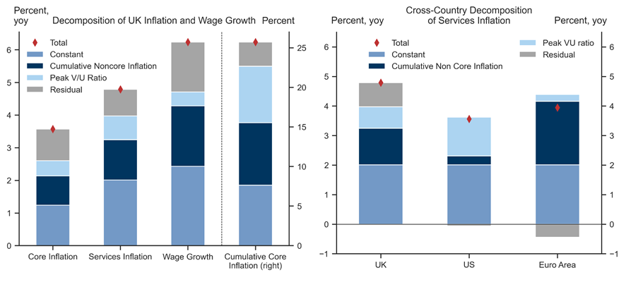 6. Explaining High UK Inflation Using Our Cross-Country Regressions. Data available on request.