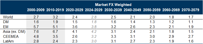 11. A Gradual Slowdown in Global Economic Growth, With EM Growth Continuing to Outstrip DM. Data available on request.