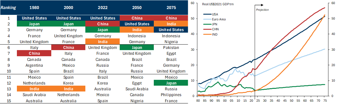 12. Our Projections Imply that China, the United States, India, Indonesia, and Germany Will be the World's Five Largest Economies in 2050. Data available on request.