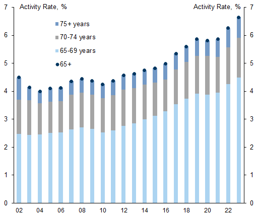 13. Distribution of Activity Rates for People Aged 65+ is Heavily Skewed Towards those in their Late 60s and Early 70s. Data available on request.