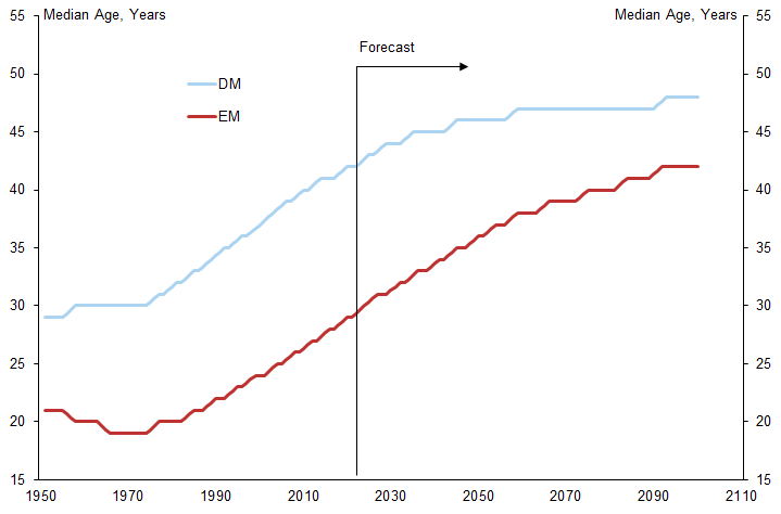 1. In the Past 50 Years, the Median Age Has Risen from 30 to 43 Years in DM Economies and from 19 to 30 in EM Economies. Data available on request.