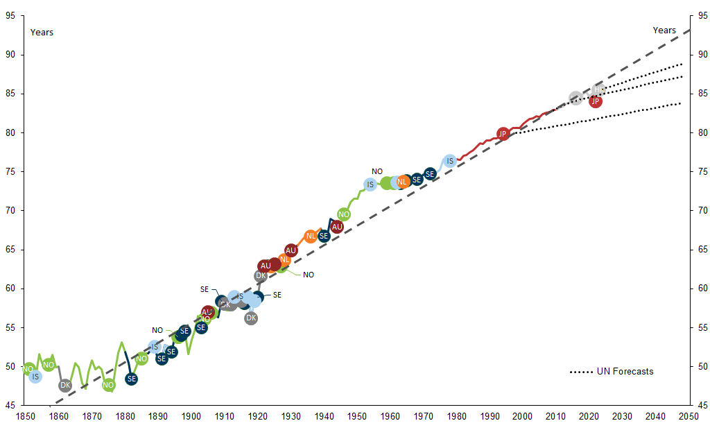 2. Living Longer – Life Expectancy Continues to Chart a Linear Path Higher. Data available on request.