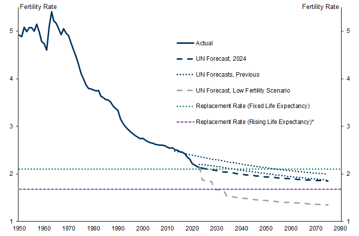 3. The Global Fertility Rate Has Fallen from a Peak of 5.4 in 1963 to 2.1 in 2024. Data available on request.