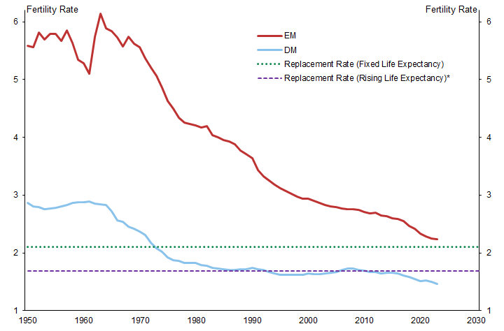 4. The Decline in Fertility Rates Has Been Greatest in EM Economies, While DM Fertility Has Been Below the 'Replacement Rate' (Assuming Fixed Life Expectancy) for More than 50 Years. Data available on request.