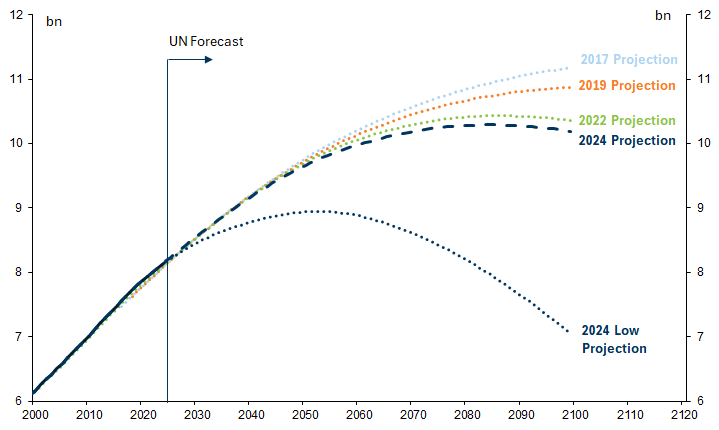 5. The Projected Peak in Global Population Has Declined Due to Lower Fertility But, Even Under a Low Fertility Assumption, the World's Population Will Rise from Around 8bn to 9bn in 2050. Data available on request.