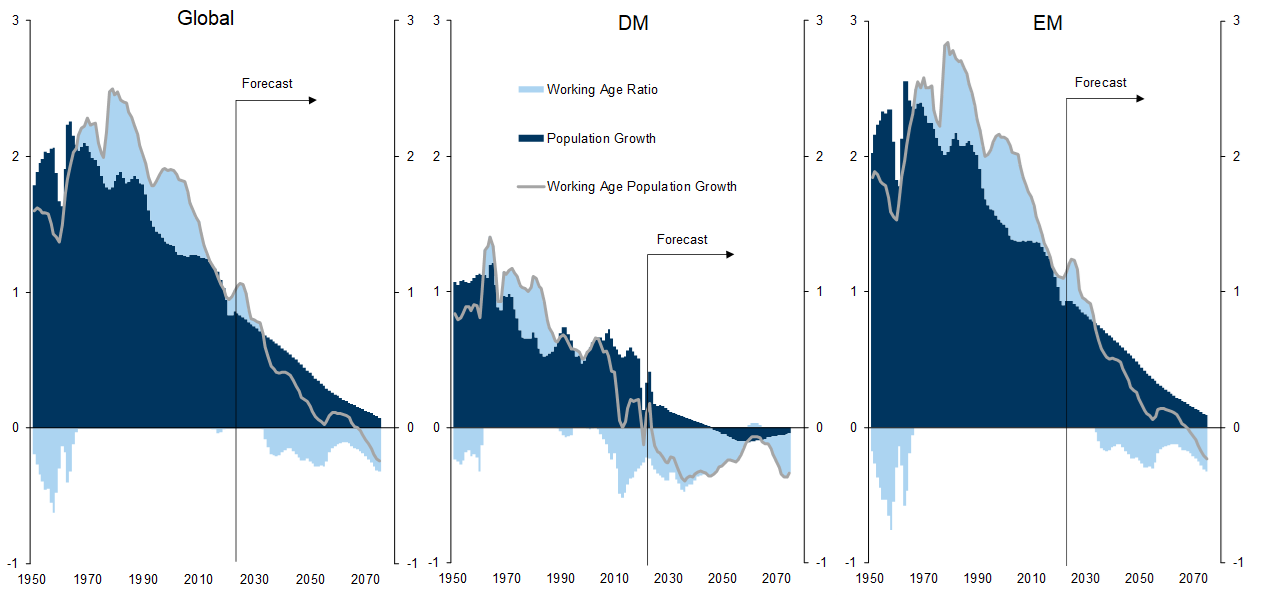 6. The Growth Rate of the World’s ‘Working Age’ (15-64) Population Is Projected to Slow from +2.5%yoy in 1980 to -0.2%yoy in 2075. Data available on request.