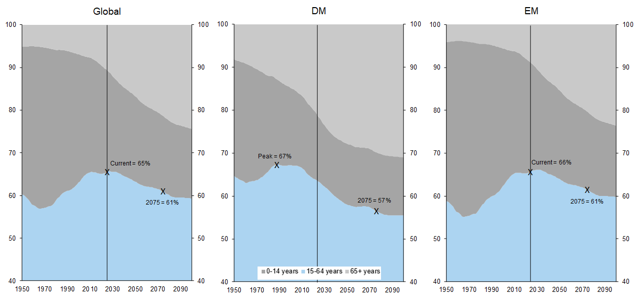 7. The ‘Working Age’ Ratio (15-64) in Developed Economies is Projected to Fall from 67% in 2000 to 57% in 2075 (-15%). Data available on request.