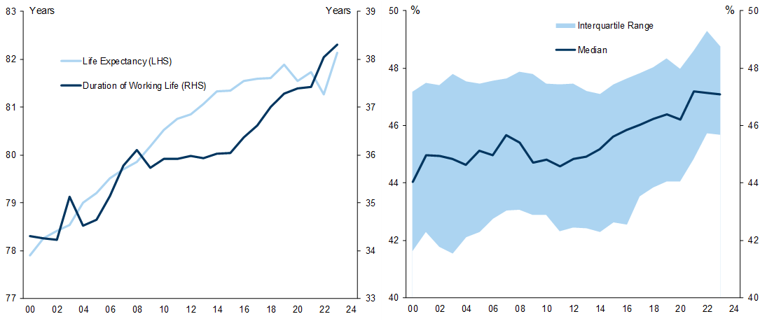 8. The Increase in Working Lives in DM Economies Has Matched the Increase in Life Expectancy, Resulting in an Increase in the Share of Our Lives in the Labor Market. Data available on request.