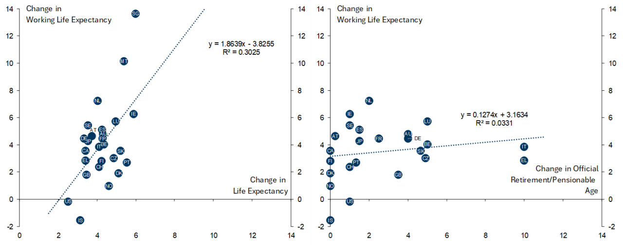 9. Effective Working Lives More Closely Linked to Longevity than Official Pension Age. Data available on request.