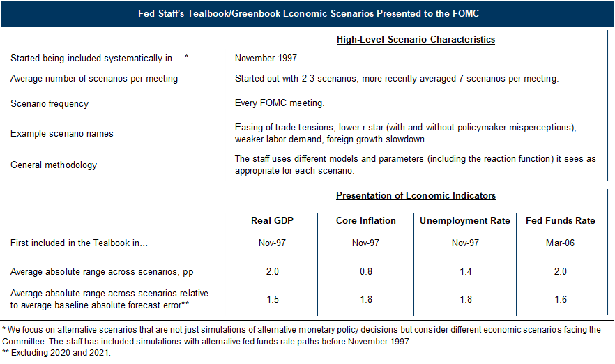 4. The Fed Staff Has Published Alternative Economic Scenarios for Years in the Tealbooks, but They Are Currently Only Released to the Public with a Five-Year Lag. Data available on request.