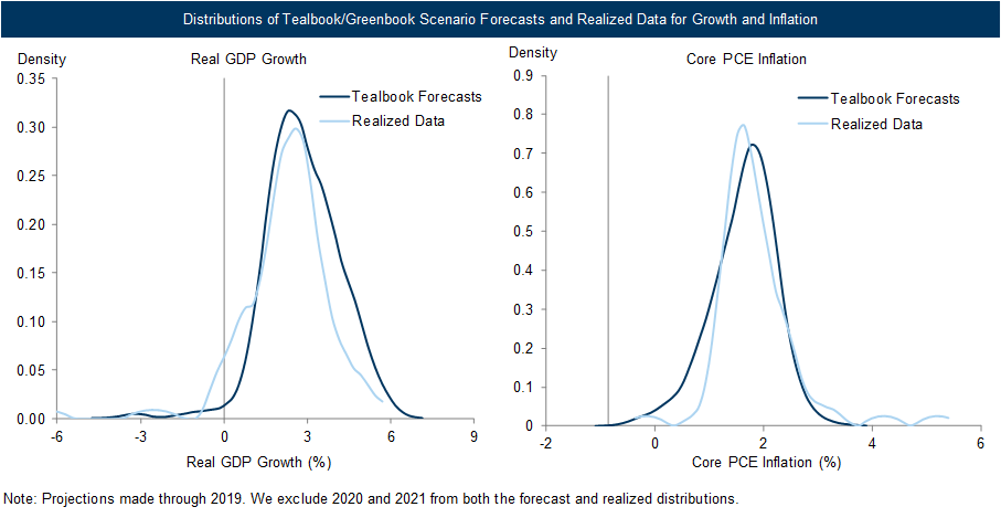 5. The Fed Staff’s Scenarios Have Captured the Range of Actual Economic Outcomes Well, Though They Have Not Considered Weak GDP Growth or High Inflation Outcomes Quite as Often as They Occurred. Data available on request.