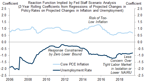6. The Fed Staff’s Alternative Economic and Interest Rate Scenarios in the Tealbook Give a Sense of How the Staff’s Reaction Function Would Have Varied in Different Circumstances in the Past. Data available on request.