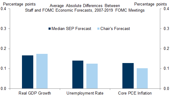 7. FOMC Participants’ Forecasts Are Usually Similar to the Fed Staff’s Forecasts. Data available on request.
