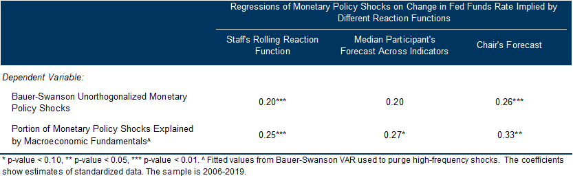 9. Historically, Insight Into the Reaction Function Gleaned from Both the Staff’s Scenario Analysis and the FOMC’s Linked Individual Projection Would Have Helped to Predict Monetary Policy Surprises. Data available on request.