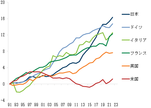 2. 最も大幅に上昇しているのは日本、米国は遅行. Data available on request.