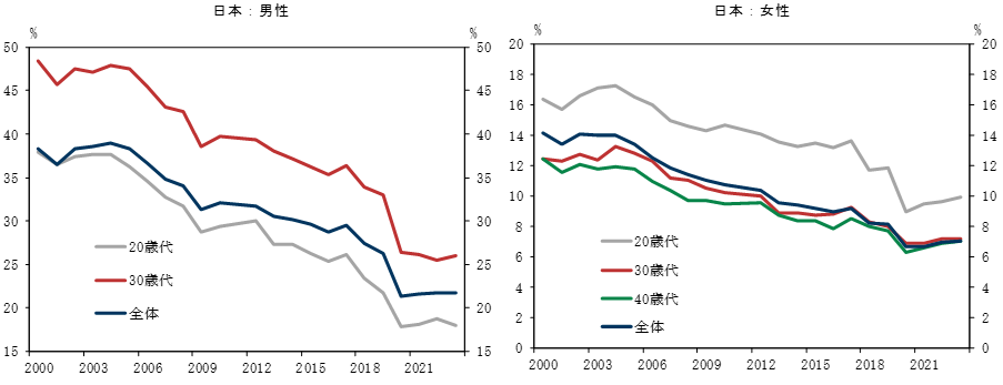 11. 日本では子育て年代の男性で長時間労働の割合が大きく低下. Data available on request.